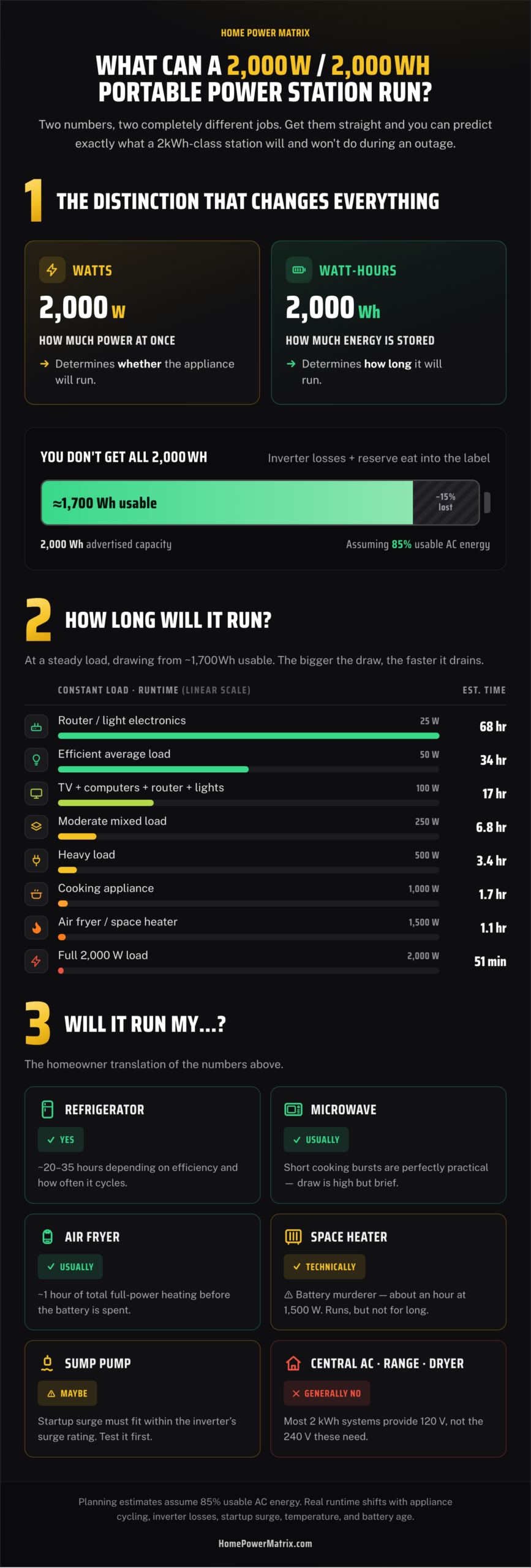 Infographic showing what a 2,000W / 2,000Wh portable power station can run, including estimated runtimes for common appliances and the difference between watts and watt-hours.